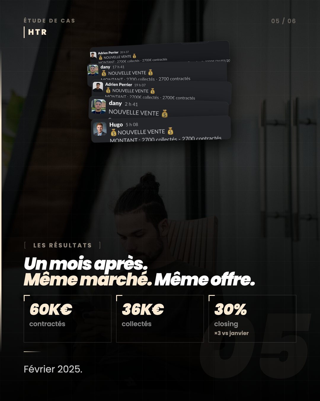 Les résultats : 60K€ contractés, 30% de closing