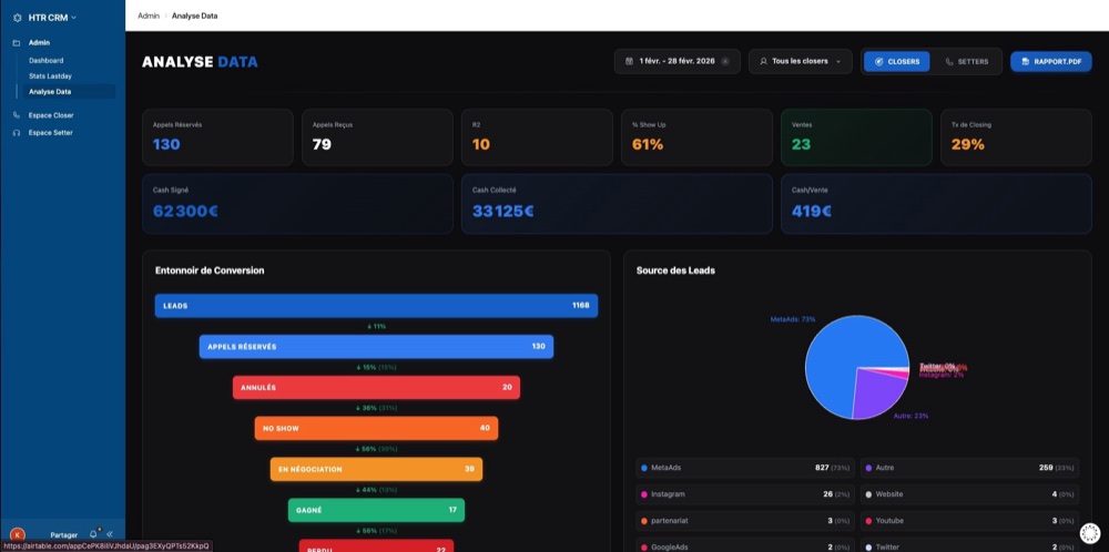 Analyse data du CRM : entonnoir de conversion, sources des leads, cash signé et collecté